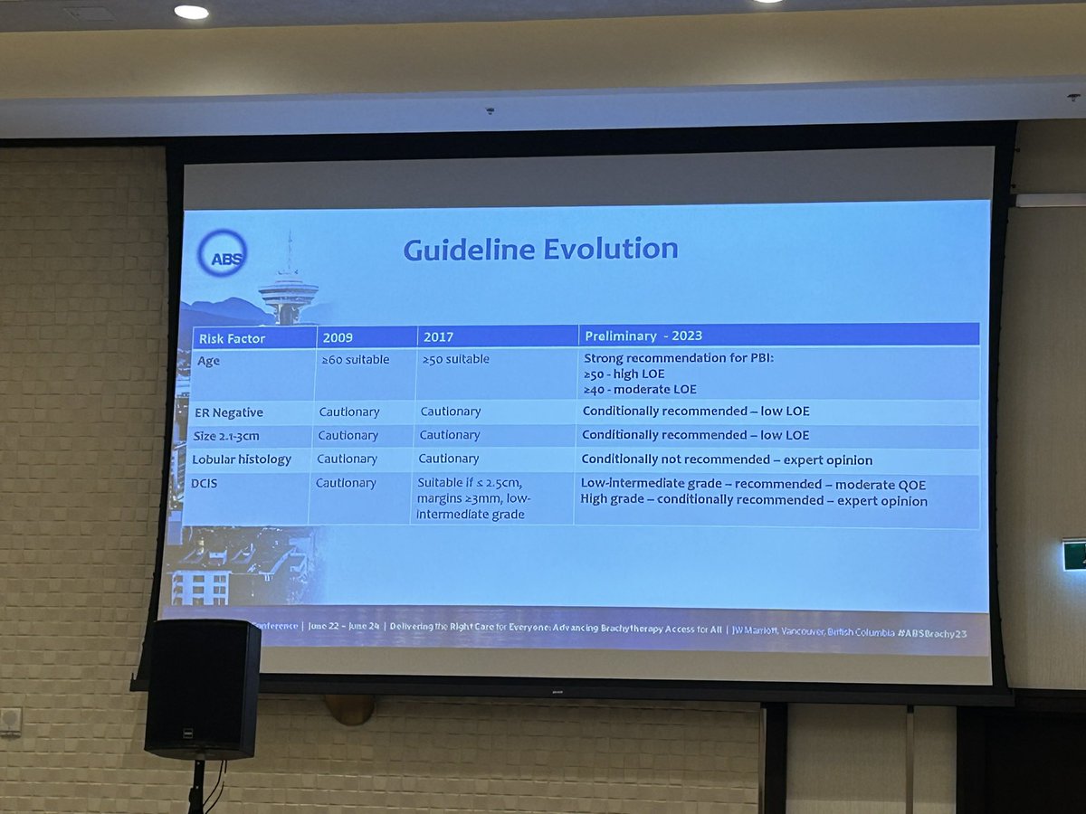 10 year results of multi-catheter interstitial APBI presented at #ABSBrachy23 and updated ASTRO recommendations. #ThisIsBrachytherapy for the win!