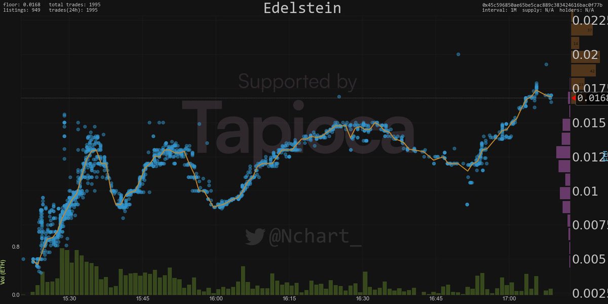 We also minted for free @edelstein_nft which has been performing very well even though it has been seeing some FUD lately.  

For more calls like this, feel free to open a DM for our discord link 🫡