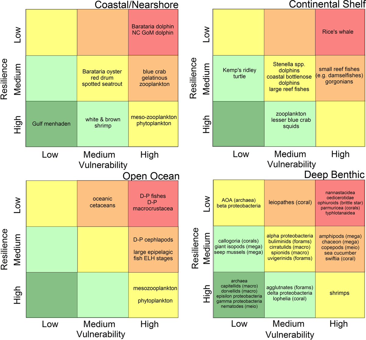 Great summary of vulnerability / resilience of ecosystems to oil &amp; gas: "Given the magnitude of the deep ocean habitats... data gaps urgently need to be addressed and the roles of deep-sea species properly evaluated" frontiersin.org/articles/10.33…