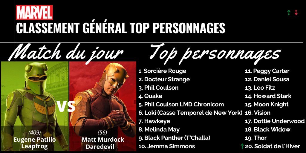 Leapfrog vs Daredevil

Duel entre le justicier grenouille et le Démon de Hell's Kitchen

#Eugene #SheHulk #Murdoch #Daredevil #Spiderman #thedefenders #echo #MCU #marvel #duelmarvel

⬇️⬇️⬇️ VOTE ⬇️⬇️⬇️