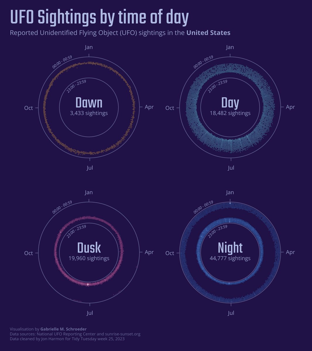 My week 25 #TidyTuesday vis of when UFO sightings occur in the US. This was a fun dataset! I learned a lot about dealing with different time zones and also tried out {patchwork} for the first time. 

code: github.com/gmschroe/tidyt…

#rstats #tidyverse #r4ds