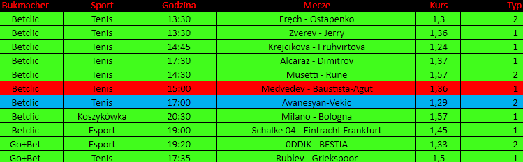 777tips_'s tweet photo. Dzisiejszy dzień w grupie premium zakończony świetnym wynikiem! 💵😎

9/10 w typach oraz wygrany dodatkowy kupon z kursem 3. 🔥

Nasz serwer discord: 👇
https://t.co/loxPNFXXVz

#bukmacherka #typy #kupony #obstawianie #predictions https://t.co/uRtrjsMjsP