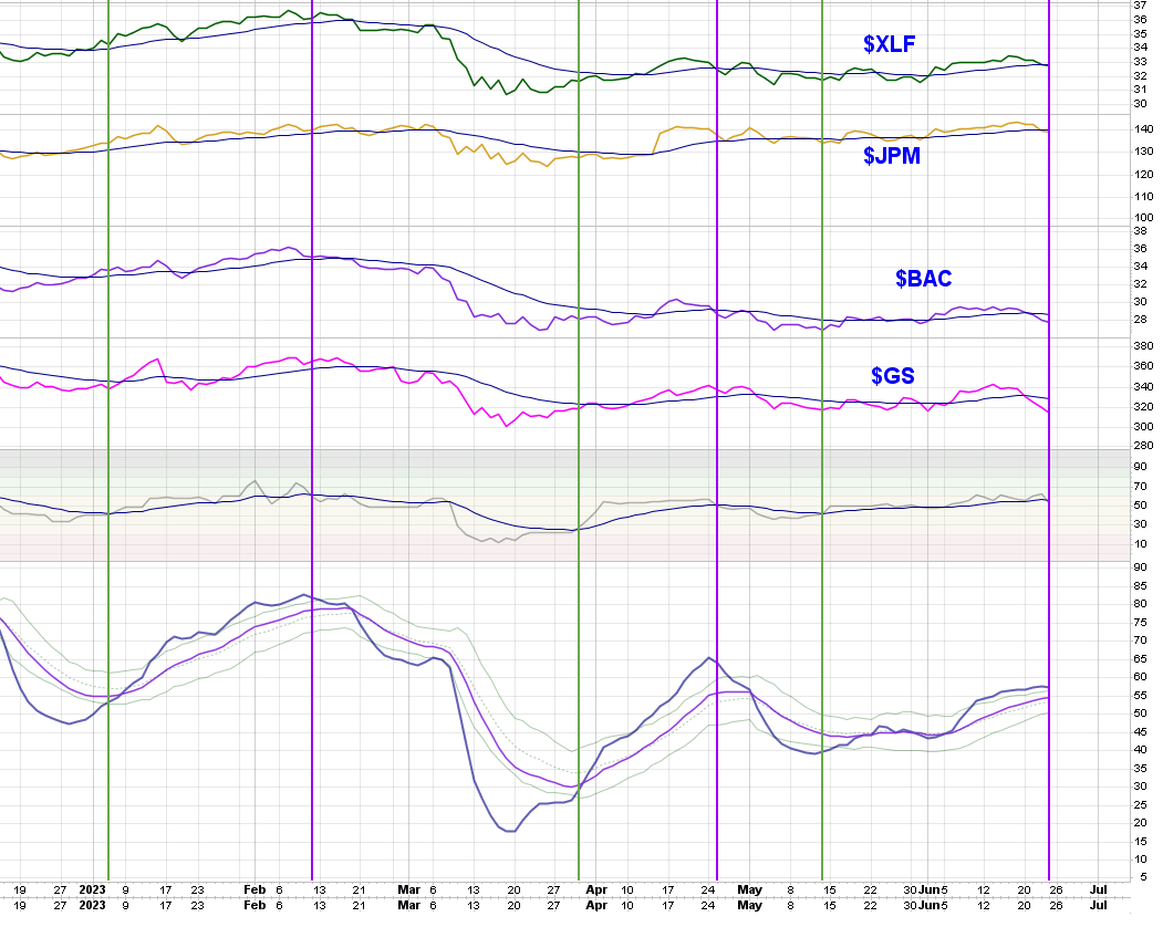 $XLF
Signal indicates weakness ahead for the #FatKats ETF / aka #Banks. We are #Short $XLF EOD @ $32.74
#PastResultsDontPredictFutureReturns
#ShortsRRisky
#NotAdvice