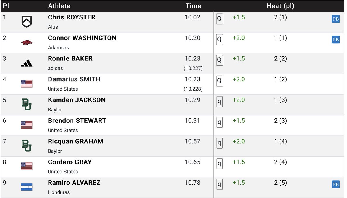 StuartMcMillan1's tweet photo. This makes me very happy!
Great job, @ChrisRoyster9 — new PR! 👏 https://t.co/pU1h7hFBPu