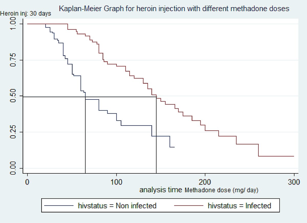 Prison_Health 🏳️‍🌈🏳️‍⚧️ on Twitter "Higher methadone dose reduces