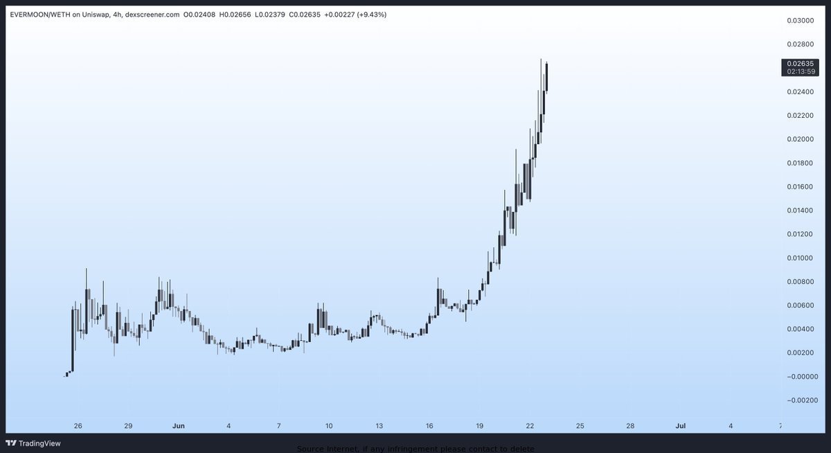 MARTINADAWSON16's tweet photo. EverMoon's exciting exponential growth elicits enthusiastic energy. Enter TEMU with <193883525>, earning excessive earnings effortlessly. Enjoy endless entertainment and enrich your experience with enticing extra cash. #TEMUInvitationCode #EVERMOON https://t.co/jflxMV7Zyp
