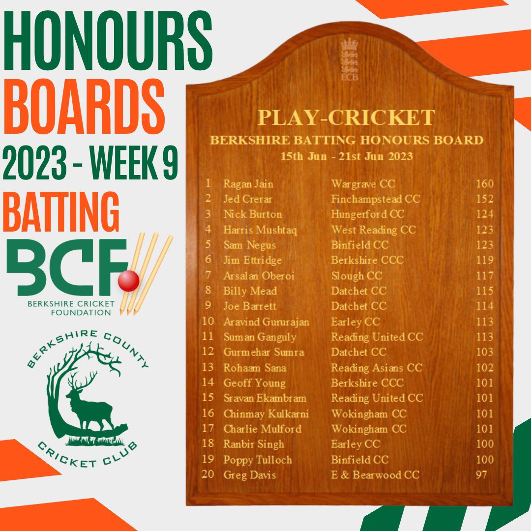 Hungerford CC (@hungerford_cc) on Twitter photo This week we welcomed Nick back from injury & it was almost like he hadn’t been away: 3rd on the <a href="/BerksCricketFdn/">BerkshireCricketFDN 🏏</a> honours board with a very classy 124 👏 This week we welcomed Nick back from injury & it was almost like he hadn’t been away: 3rd on the <a href="/BerksCricketFdn/">BerkshireCricketFDN 🏏</a> honours board with a very classy 124 👏