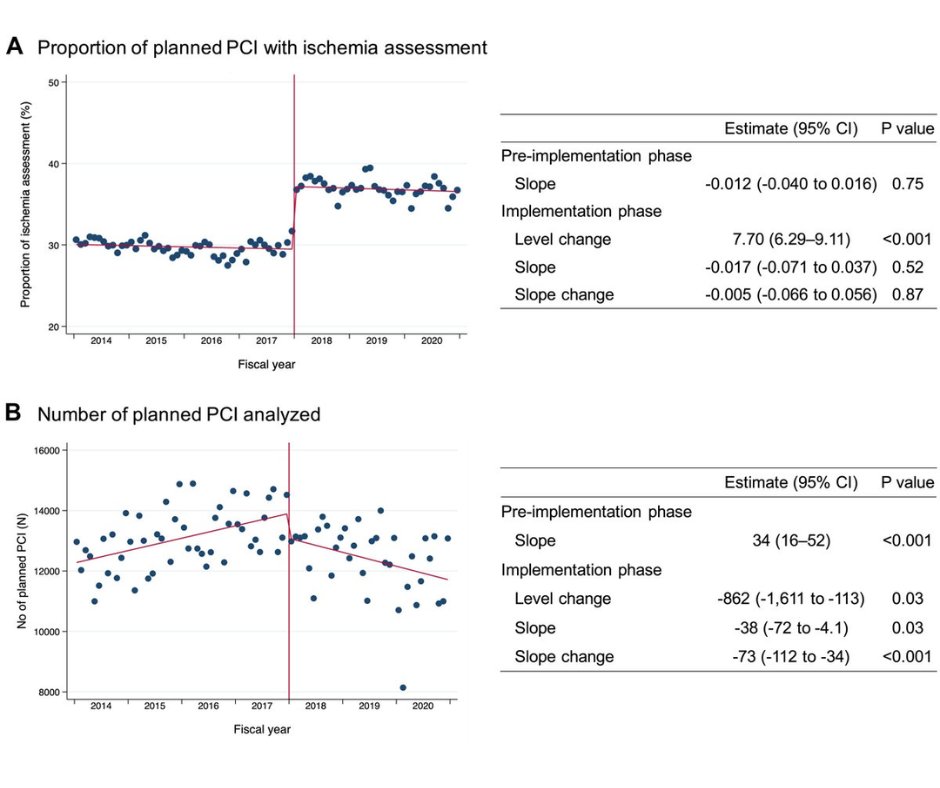 Reimbursement policy change for #IschemicHeartDisease assessment before #PCI  ⬆️  the ischemia assessment and  ⬇️  the total number of planned PCIs in Japan. bit.ly/3q1lFNW

#JACCAsia #ACCIntl #CardioTwitter @koshiroook