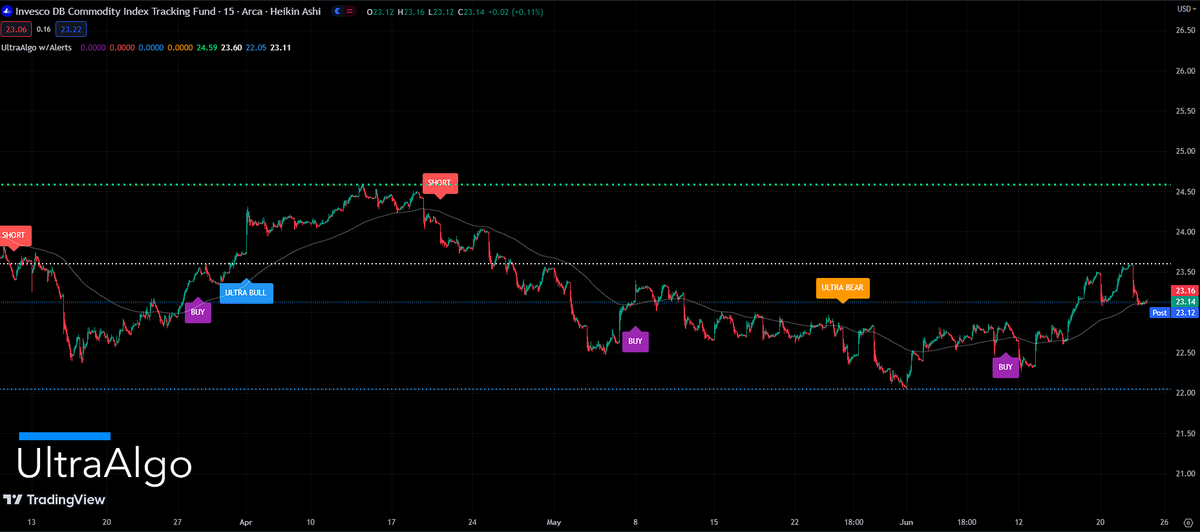 $DBC Awaiting Short Signal based off 7 signals on the 15-min chart ...