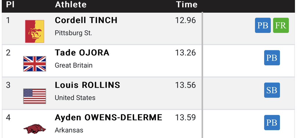 12.96 PERSONAL BEST!!!!

Cordell just went CRAZY in Arkansas! 

Oh and +1.3 wind for those asking 😉