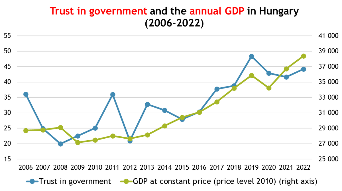 TothGCsaba's tweet photo. Trust is based on money - at least at the macro level. There is a strong positive association between economic performance (GDP) and the level of trust in government in Hungary. #Hungary #government #economic #trustSource: OECD, HCSO https://t.co/IYVy0x2o7F