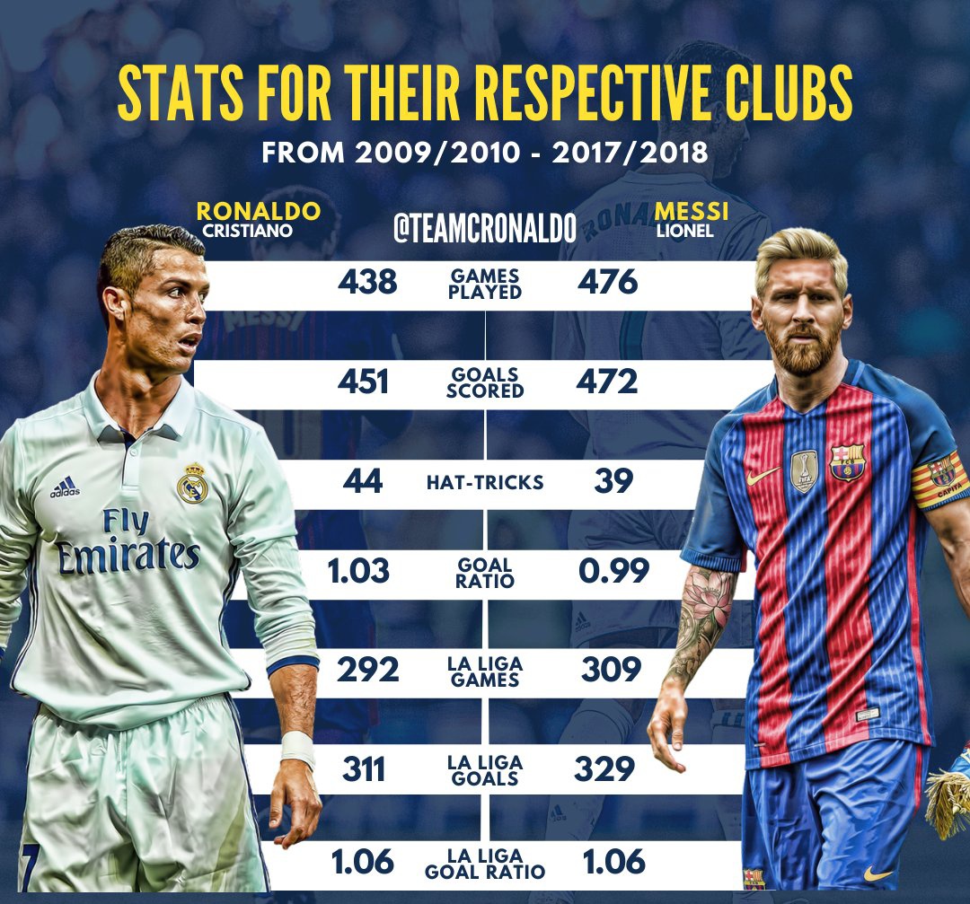 TCR. on X: Cristiano Ronaldo vs. Lionel Messi while they both were playing  in 🇪🇸. This rivalry will never be topped.  / X
