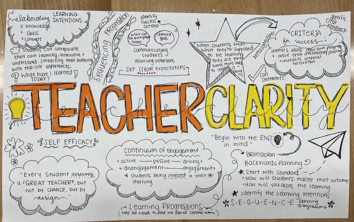 This updated concept map of Teacher Clarity is GOLD. Author unknown, but I acknowledge their work  #teacherclarity #studentengagementinlearning #curriculumdesign #authenticassessment #studentcentredassessment