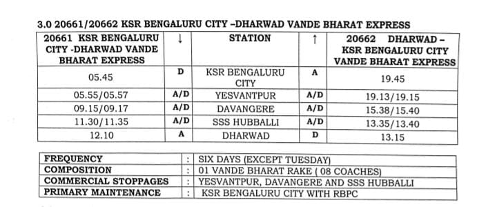 Dharwad 🔄 Bengaluru #VandeBharatExpress 

🟢It take ~ 6 hours 25 minutes to reach destination.. 
🟢Train runs everyday except on Tuesday.
🟢 Stops at YPR,DVG,UBL

Departs KSR at 5.45am reachs DWR at 12.10 pm

Departs DWR at 13.15pm 
reachs KSR at 19.45 pm

#hubballi #dharwad