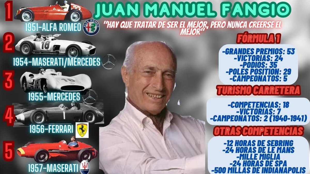 Hoy cumpliría 113 años una leyenda del automovilismo: Juan Manuel Fangio

Su conducción y magia tras el volante en las pistas europeas, hizo que se ganase el apodo de El Maestro. 

Compitió en todo tipo de vehículos y por mil razones más, es y será el mejor piloto de la historia.