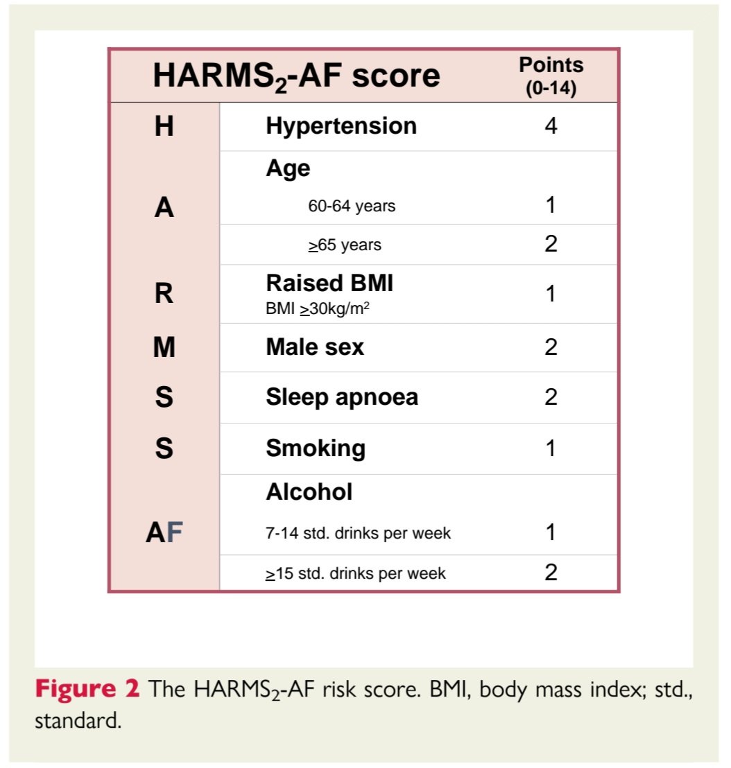 Escala de predicción de riesgo de FA de novo: HARMS2-AF score. 🫀⚡️ 📊 @ESC_Journals💯 🟢Hipertensión🫀💥 🟢Edad👴 🟢IMC ≥30⚖️ 🟢Masculino♂️ 🟢SAOS🫁 🟢Fumador🚬 🟢Alcoholismo🍺 ✳️La HAS fue el FR independiente más fuerte: 📈4 veces más incidencia de FA. doi.org/10.1093/eurhea…