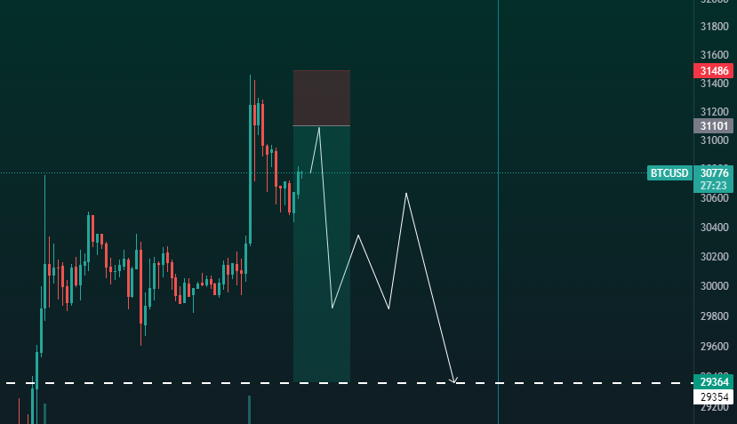 #BTC #Bitcoin
Weekend price action can be boring.
Again, this is a good profit/loss ratio position.