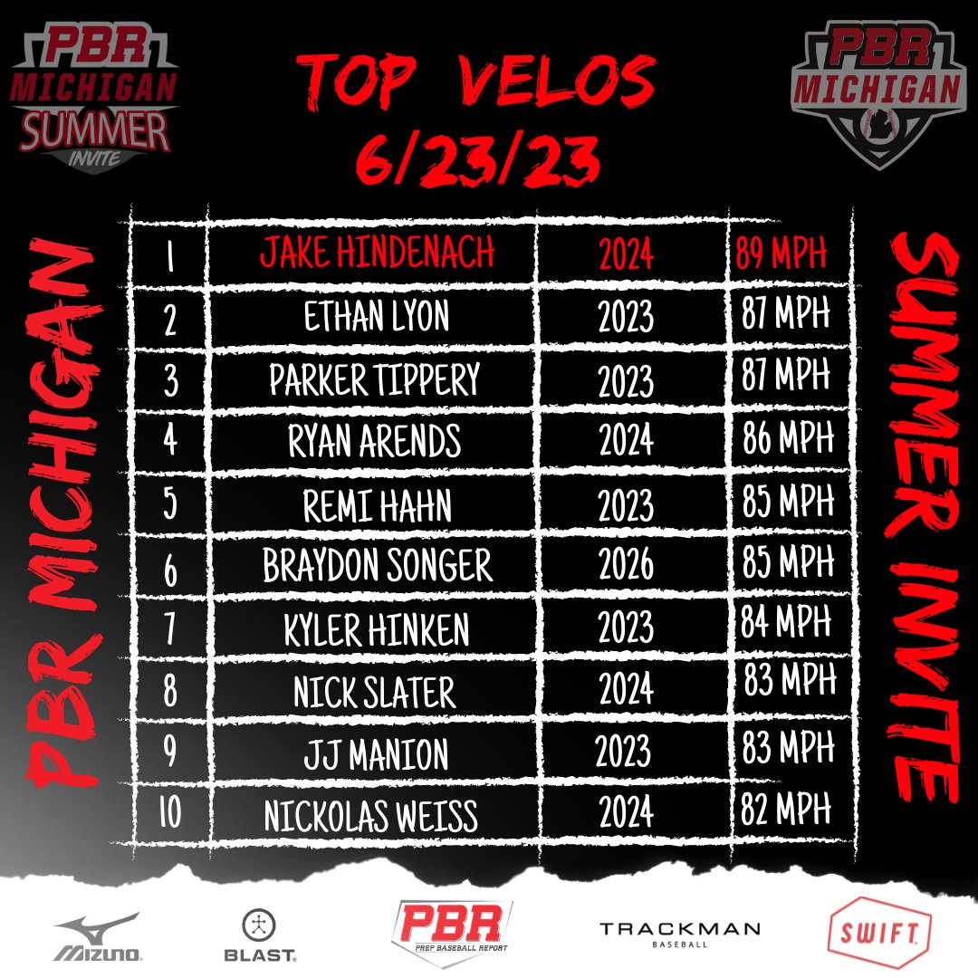 Prep Baseball Michigan Scouting Coverage (@prepbasemiscout) on Twitter photo 🏆PBR Michigan Summer Invite🏆
🔥Top Velos from Friday, 6/23/23🔥
+ <a href="/JakeHindenach/">Jake Hindenach</a>
+ <a href="/EthanLyon22/">Ethan Lyon</a> (<a href="/Lansing_Stars/">Lansing Stars Baseball</a> Commit)
+ <a href="/ParkerTippery/">Parker Tippery</a> (<a href="/MacombBaseball/">Macomb Baseball</a> Commit)
+ Ryan Arends
+ <a href="/RemiHahn1/">Remi Hahn</a>
+ <a href="/braydon_songer/">Braydon Songer</a>
+ <a href="/HinkenKyler/">Kyler Hinken</a>
+ <a href="/nickslater2822/">Nick Slater</a>
+ @jjmanion21
+ <a href="/NickWeiss03/">Nick Weiss</a> 🏆PBR Michigan Summer Invite🏆
🔥Top Velos from Friday, 6/23/23🔥
+ <a href="/JakeHindenach/">Jake Hindenach</a>
+ <a href="/EthanLyon22/">Ethan Lyon</a> (<a href="/Lansing_Stars/">Lansing Stars Baseball</a> Commit)
+ <a href="/ParkerTippery/">Parker Tippery</a> (<a href="/MacombBaseball/">Macomb Baseball</a> Commit)
+ Ryan Arends
+ <a href="/RemiHahn1/">Remi Hahn</a>
+ <a href="/braydon_songer/">Braydon Songer</a>
+ <a href="/HinkenKyler/">Kyler Hinken</a>
+ <a href="/nickslater2822/">Nick Slater</a>
+ @jjmanion21
+ <a href="/NickWeiss03/">Nick Weiss</a>