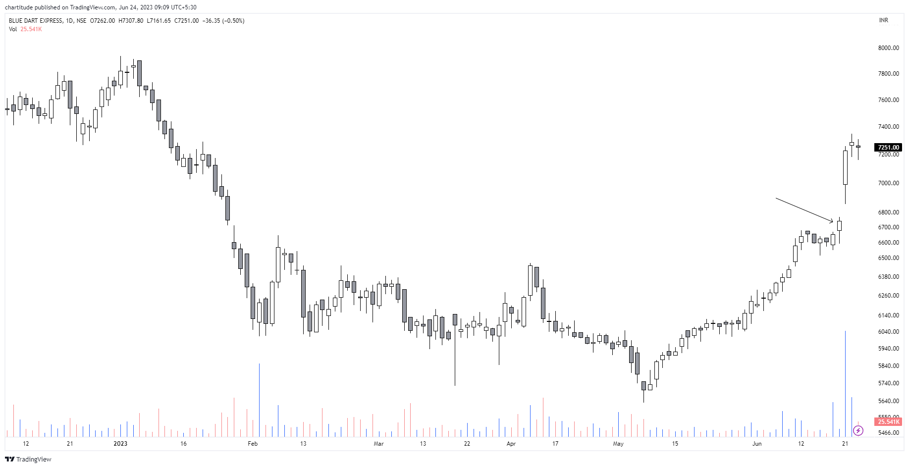 The Chartist On Twitter Bluedart A Perfect Continuation Buy And A the-chartist-on-twitter-bluedart-a-perfect-continuation-buy-and-a