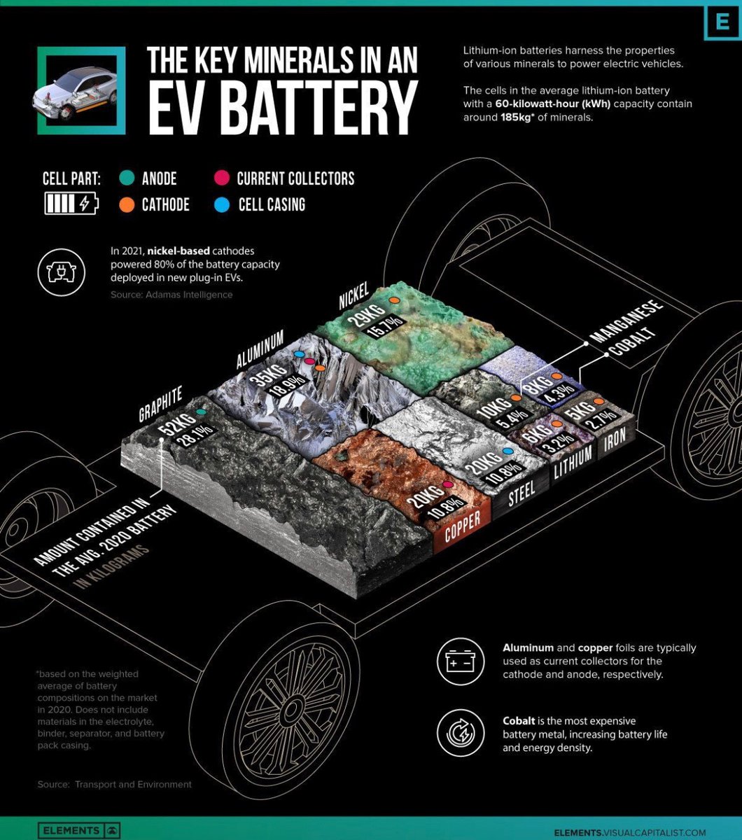 A visual makeup of the EV battery as it stands right now in 2023. How do things look in 2030? #criticalmetals #lithium #cobalt #phosphate #iron #rareeaeth #nickel #copper @PeakAsset1