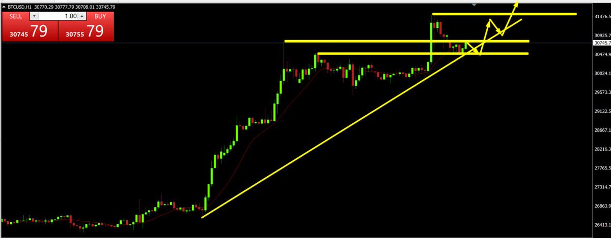 6.24比特币交易策略：A：30450附近多，止损200点 止盈500点 B：31300附近空，止损150点  止盈500点