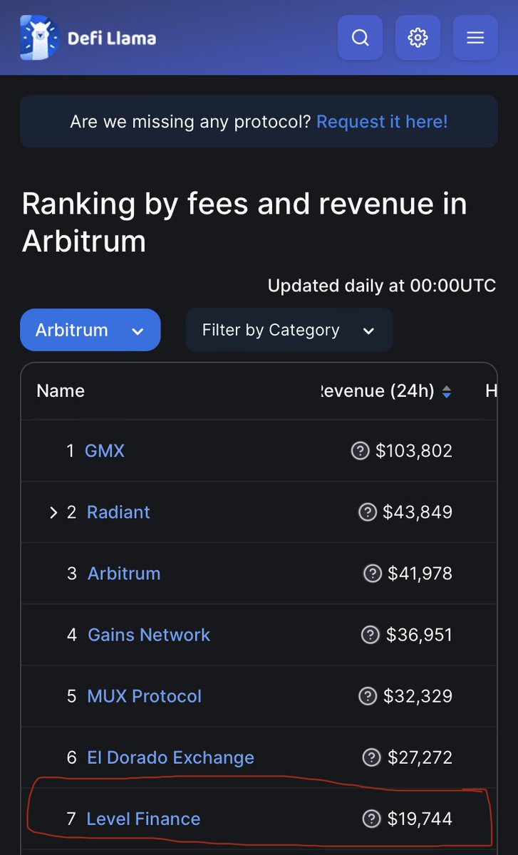 Stan Token (@stan_token) on Twitter photo Level Finance - $LVL
3rd on #BSC & 7th on #Arbitrum for revenue. Only been on Arb for a week and still rolling out core attributes.
<a href="/Level__Finance/">LEVEL Finance #RealYield</a> is one of $STAN big long term holds. Level Finance - $LVL
3rd on #BSC & 7th on #Arbitrum for revenue. Only been on Arb for a week and still rolling out core attributes.
<a href="/Level__Finance/">LEVEL Finance #RealYield</a> is one of $STAN big long term holds.