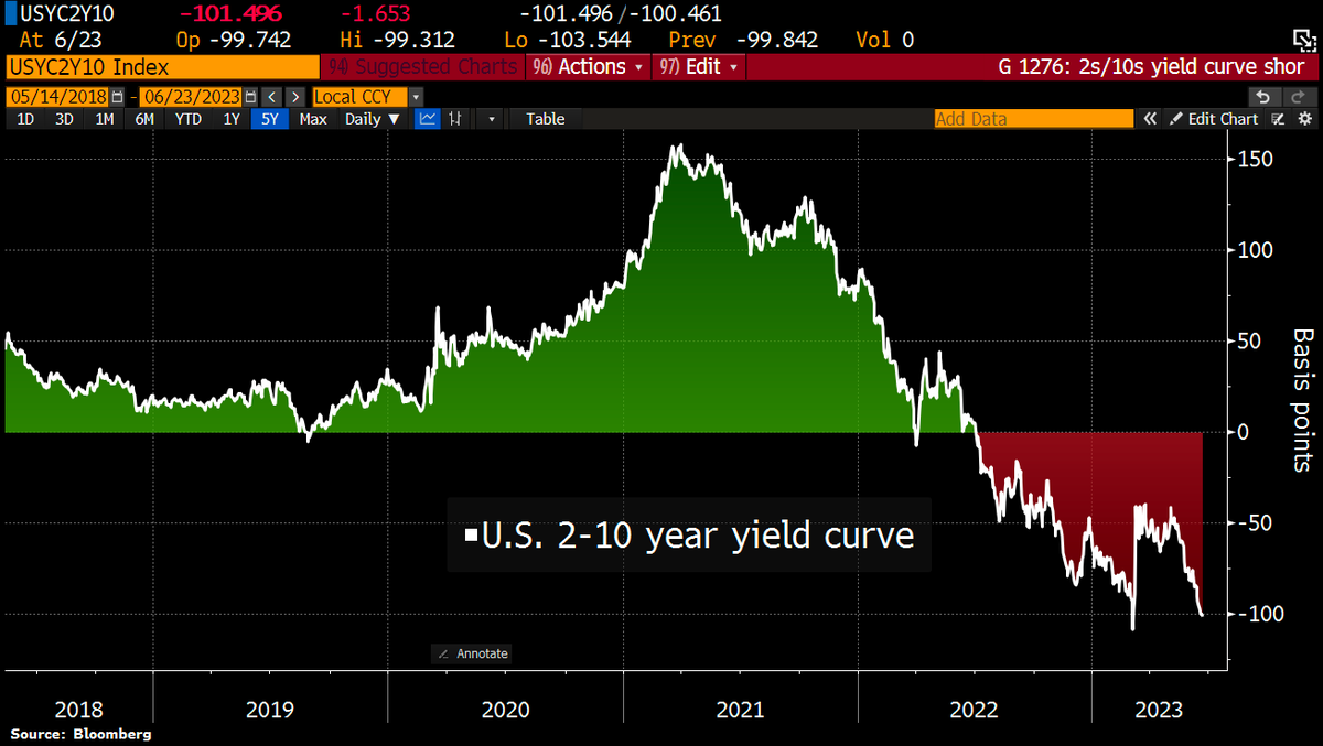 One of bond makt's most reliable gauges of impending US #recessions is back in solidly triple-digit negative territory as investors absorbed disappointing US manufacturing-sector data & a spate of European central bank interest-rate hikes. The 2s/10s yield spread drops < -100bps.