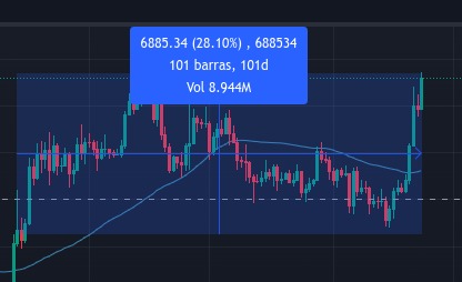 Oi amigos do meu sobrinho @BernardoBitcoin

Parece que ele estava certo hein... Se eu tivesse vendido meu AP em 14/03 por R$1.4 milhão e comprado BTC, hoje eu já teria R$1.8 milhão

R$400mil em 3 meses... Se eu tivesse alugado um AP de R$10mil/mês, já teria $ pra 40 aluguéis

😬