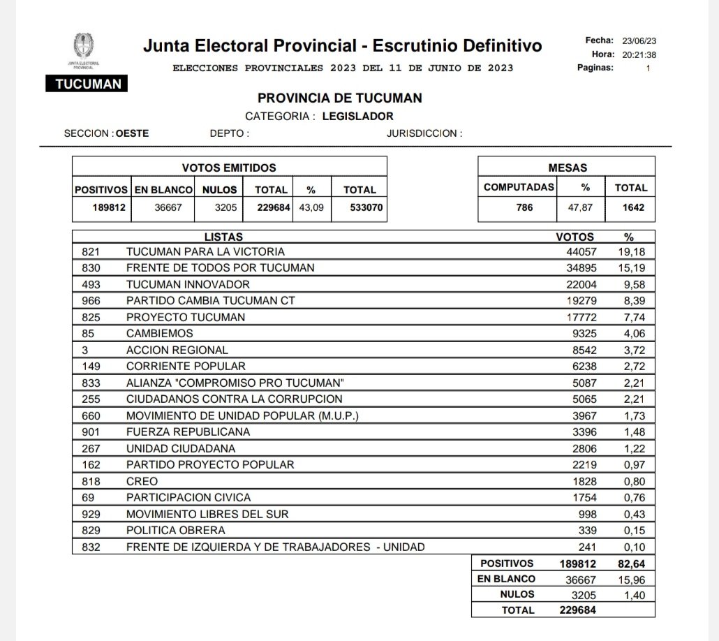 #VOTATUCUMAN #EscrutinioDefinitivo Sección III Oeste 786 Mesas (47,87%) categorías #Gobernador y #Legisladores