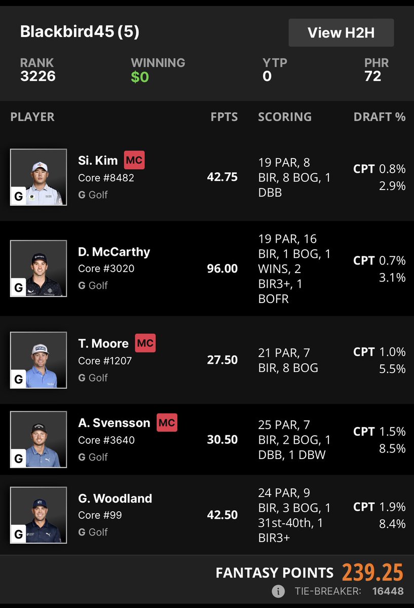 RiosLixander's tweet photo. @DKReignmakers @PGATOUR @_dennymccarthy @TravelersChamp @DKReignmakers  I see no lies 🤷🏻‍♂️ https://t.co/ENsbbJJNwB