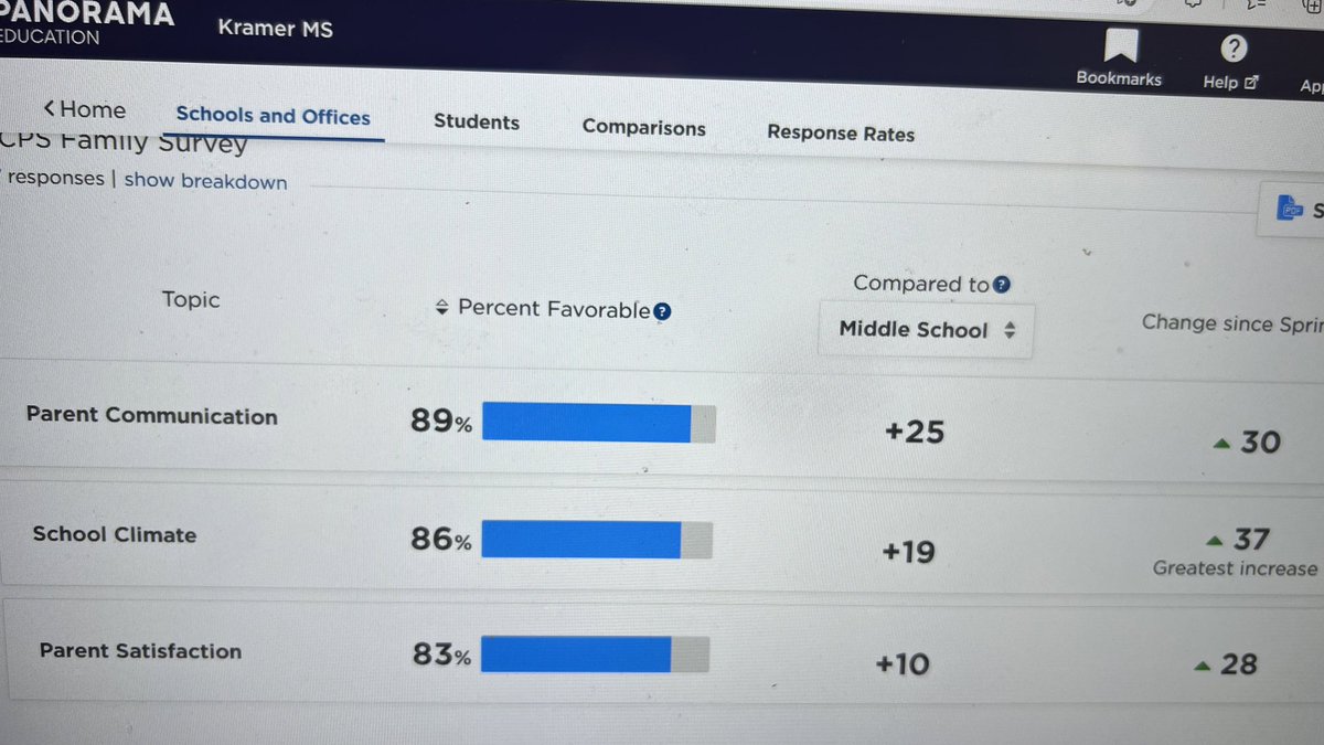 When parents are satisfied, the school rises to new heights. Kramer Middle School is on the rise. Parents/guardians are our kids first educators. Their satisfaction is a priority. @DCPSChancellor @katreena_shelby @sciISlife @martishacmartin @doc_nis @_mrdyson