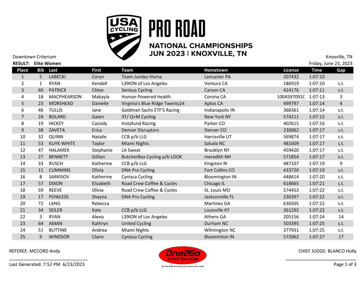 One2Go_Results's tweet photo. 2023 @usacycling @visitknoxville #ProRoad #Criterium  National Championsip Women Elite RESULT https://t.co/DLKU24Gv1g