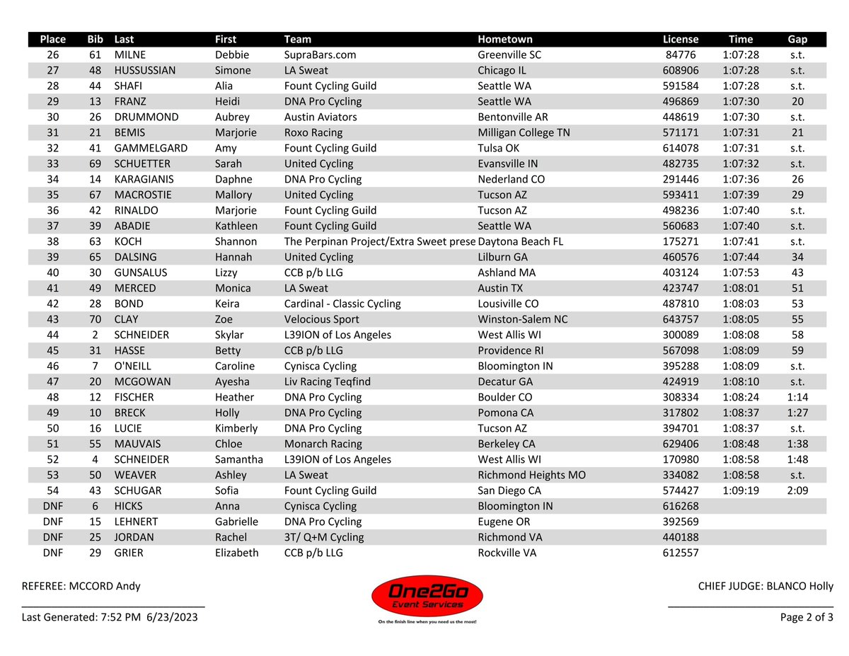 One2Go_Results's tweet photo. 2023 @usacycling @visitknoxville #ProRoad #Criterium  National Championsip Women Elite RESULT https://t.co/DLKU24Gv1g