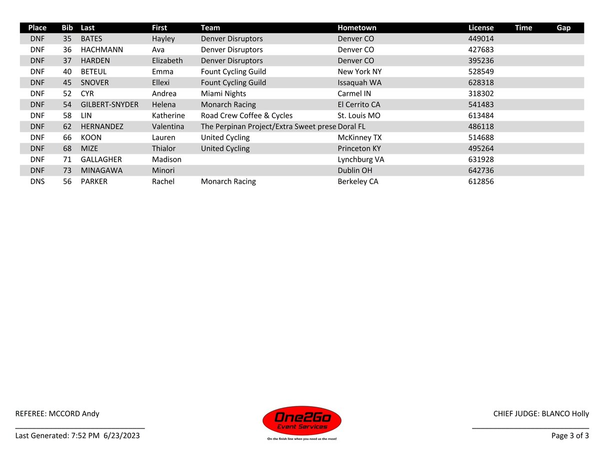 One2Go_Results (@one2go_results) on Twitter photo 2023 <a href="/usacycling/">USA Cycling</a> <a href="/visitknoxville/">Visit Knoxville</a> #ProRoad #Criterium National Championsip Women Elite RESULT 2023 <a href="/usacycling/">USA Cycling</a> <a href="/visitknoxville/">Visit Knoxville</a> #ProRoad #Criterium National Championsip Women Elite RESULT