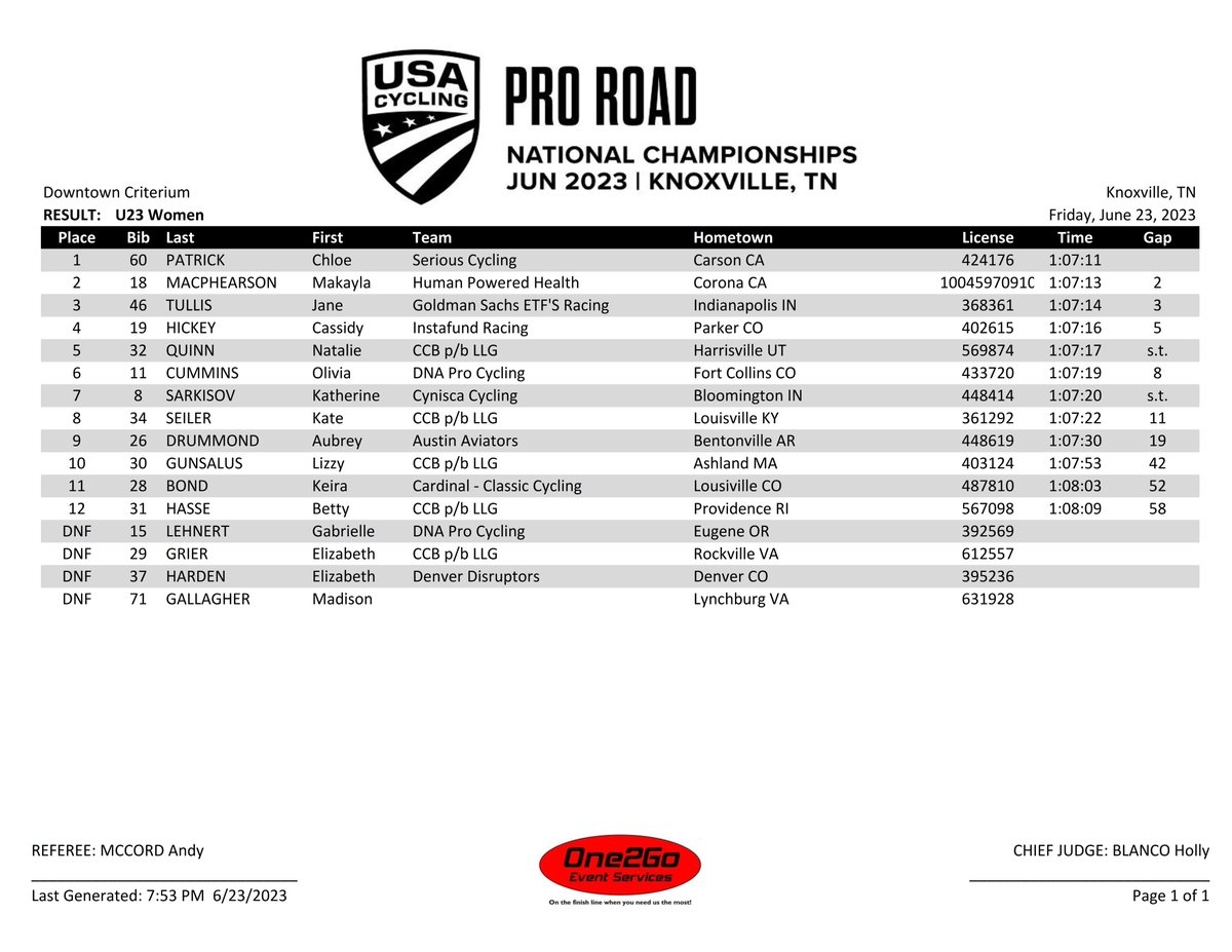 One2Go_Results (@one2go_results) on Twitter photo 2023 <a href="/usacycling/">USA Cycling</a> <a href="/visitknoxville/">Visit Knoxville</a> #ProRoad #Criterium National Championsip Women U23 RESULT 2023 <a href="/usacycling/">USA Cycling</a> <a href="/visitknoxville/">Visit Knoxville</a> #ProRoad #Criterium National Championsip Women U23 RESULT