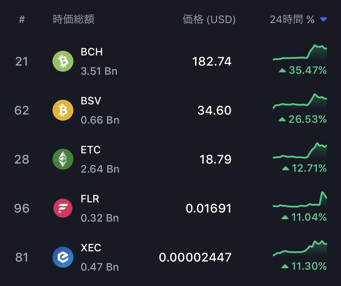 仮想通貨時価総額100位までの銘柄の上昇率ランキング トップ3の顔ぶれマジでワロタ、なんでやねん😂 1位 $BCH +35% 2位 $BSV  +26% 3位 $ETC +12%