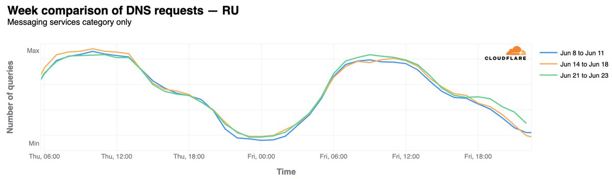 We’re seeing a significant uptick to traffic to news sites and messaging services in the last few hours inside Russia.
