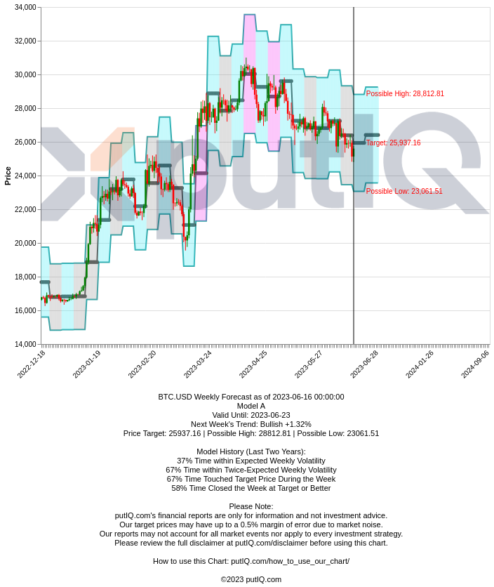 official_putiq's tweet photo. Expired BTC.USD Weekly outlook. 3rd WK JUNE 2023
https://t.co/iJQt0RkuuA
> BULLISH 📈 CORRECT
Closing Price: 25,552.02
Target Price: 25,937.16 | Hit Price: 31,389.54 Friday
Upper Range: 28,812.81
Lower Range: 23,061.51
#weekly3rdjune2023 #btc #putiq #expiredputiqreport