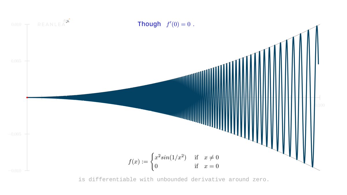 reanlea's tweet photo. A DIFFERENTIABLE REAL FUNCTION WITH UNBOUNDED DERIVATIVE AROUND ZERO

made with @manim_community https://t.co/cqbfJL1V8f