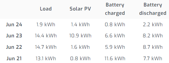 Solar_Ned's tweet photo. @LofayPeter @AnnastaciaMP @AlboMP @Bowenchris G'day Peter,
Just a snapshot of the days before and after winter solstice, happy we've turned the corner.
The Global tilt proponents can take a long walk off a short pier, just let me get closer to the sun. https://t.co/6Yw6Sq0r68