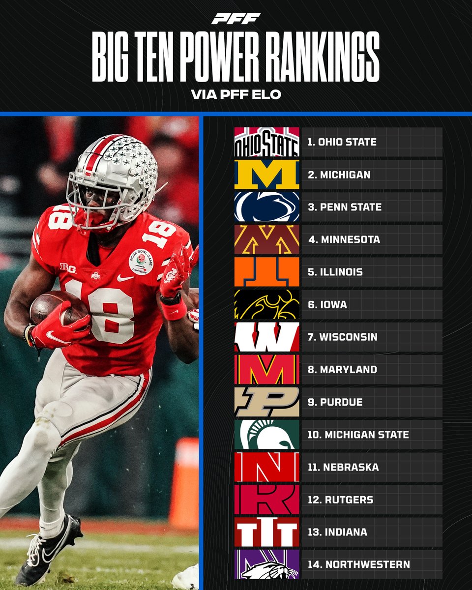 Big Ten Power Rankings👀