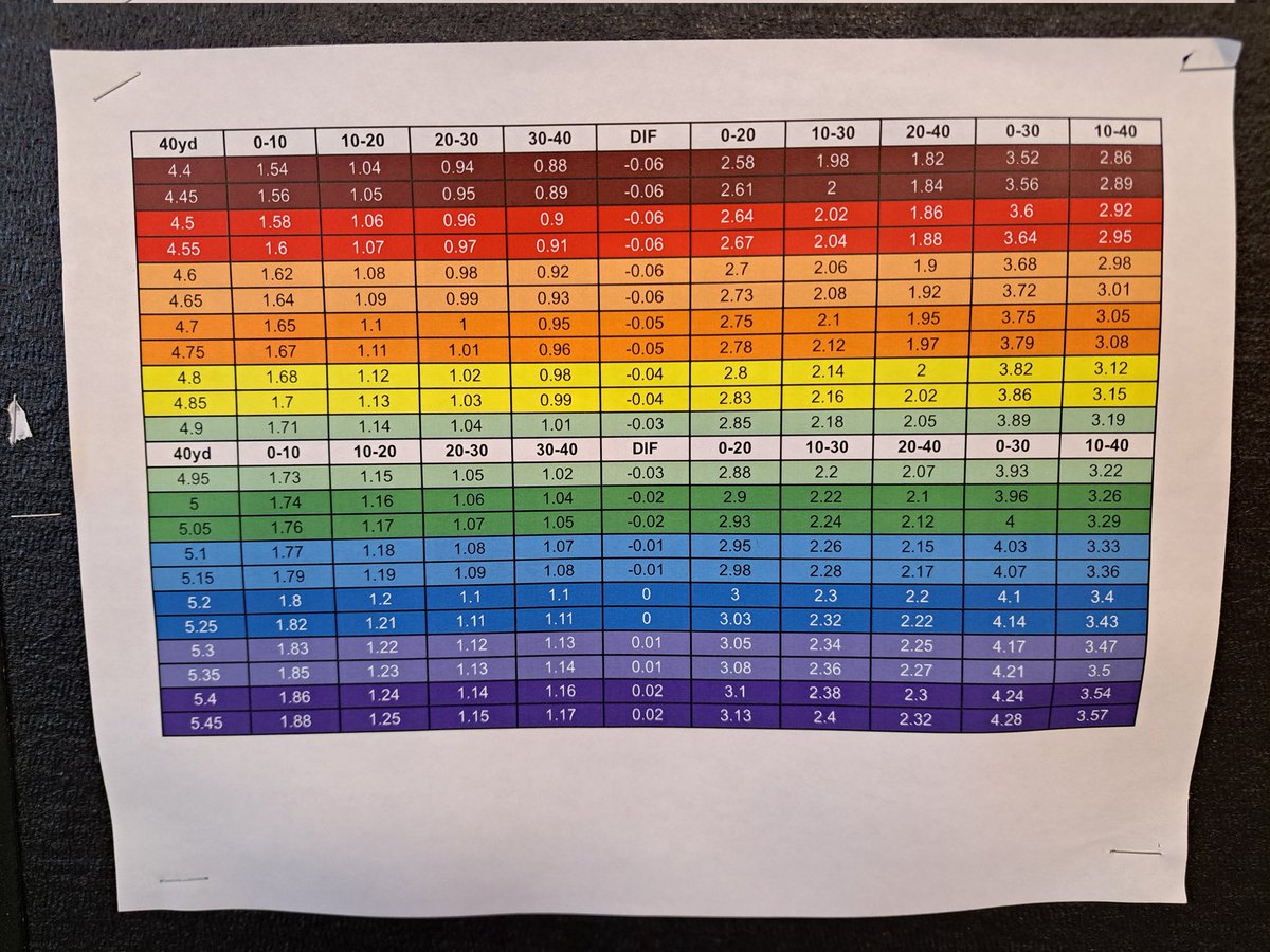 CoachStokowski's tweet image. Thank you to @CoachAVogel for hosting @NHSSCA #NatCon2023! Seeing my 40yd model posted in one of the finest high school weightrooms anywhere brings joy to my heart.