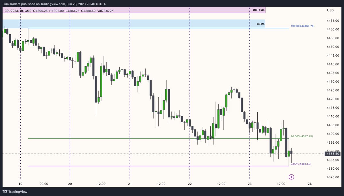 LumiTraders's tweet photo. ICT TGIF - June 23, 2023 - ES
@I_Am_The_ICT #ict #fvg #orderblock #breakerblock #liquidity #trading #forex #investing #daytrading #tradingtips #tradingstrategy #marketstructureshift #nwog #ndog #inversionfvg #liquidityvoid #ipda #ssl #bsl #silverbullet #tgif https://t.co/UIzJ7oE31d