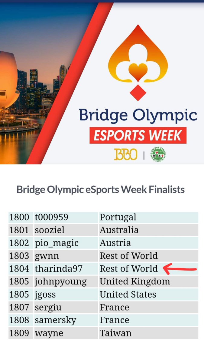 Tharinda97's tweet image. I&apos;ve made it to the final round! 

@BridgeBase ♠️♥️♣️♦️

#OlympicEsportsWeek
#BridgeGame 
#MindSport