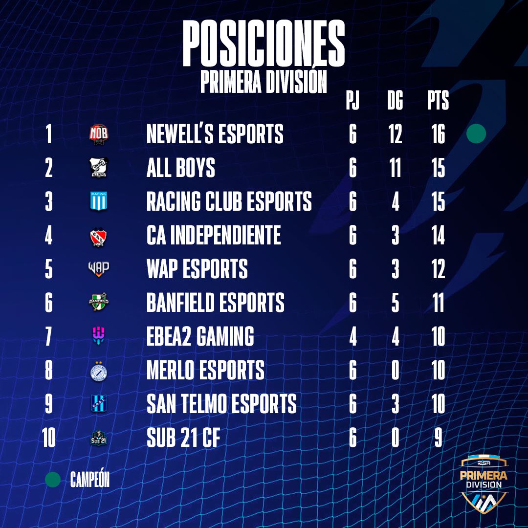IESAFIFAar's tweet photo. TABLA DE POSICIONES 📊
Newell's Esports es el único líder que tiene la #IESAPrimera tras 6 fechas jugadas en su Temporada 21.
El inmediato perseguidor es el recién ascendido All Boys que da la sorpresa, lo siguen Racing e Independiente.

El otro lado de la tabla tiene a The Last Dance y El Porvenir en zona de descenso directo, mientras que Temperley Esports se encuentra en zona de promoción.

¿Ya se perfilan los candidatos al título?🧐