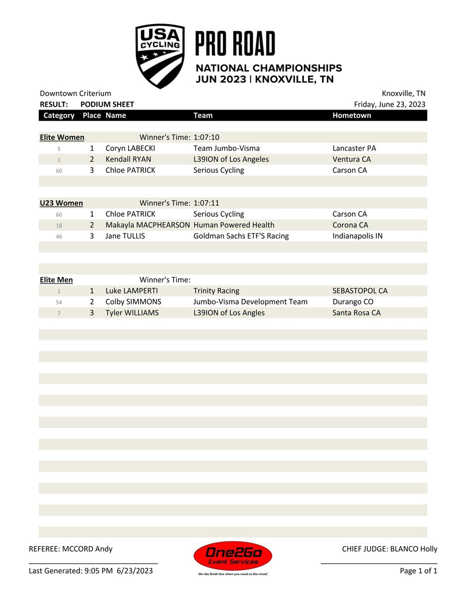 2023 <a href="/usacycling/">USA Cycling</a> <a href="/visitknoxville/">Visit Knoxville</a> #ProRoad #Criterium  National Championship PODIUM
📷