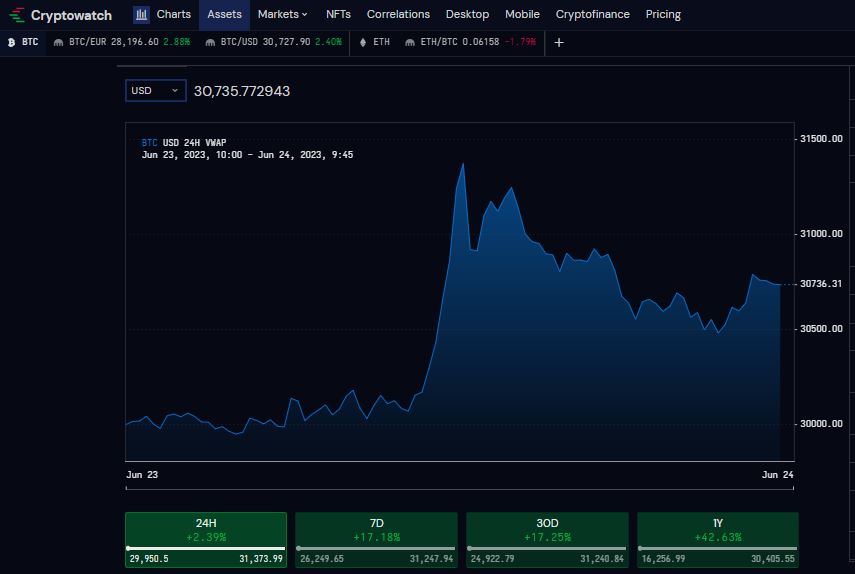 CoTradeSignals's tweet image. #BITCOIN  IS PUMPING HARD 🚀

Will #BITCOIN  be able to break 32k this week? 🔥

#Bitcoin #BTC #Crypto  #BTCUSD #Trading #Trade #blockchain