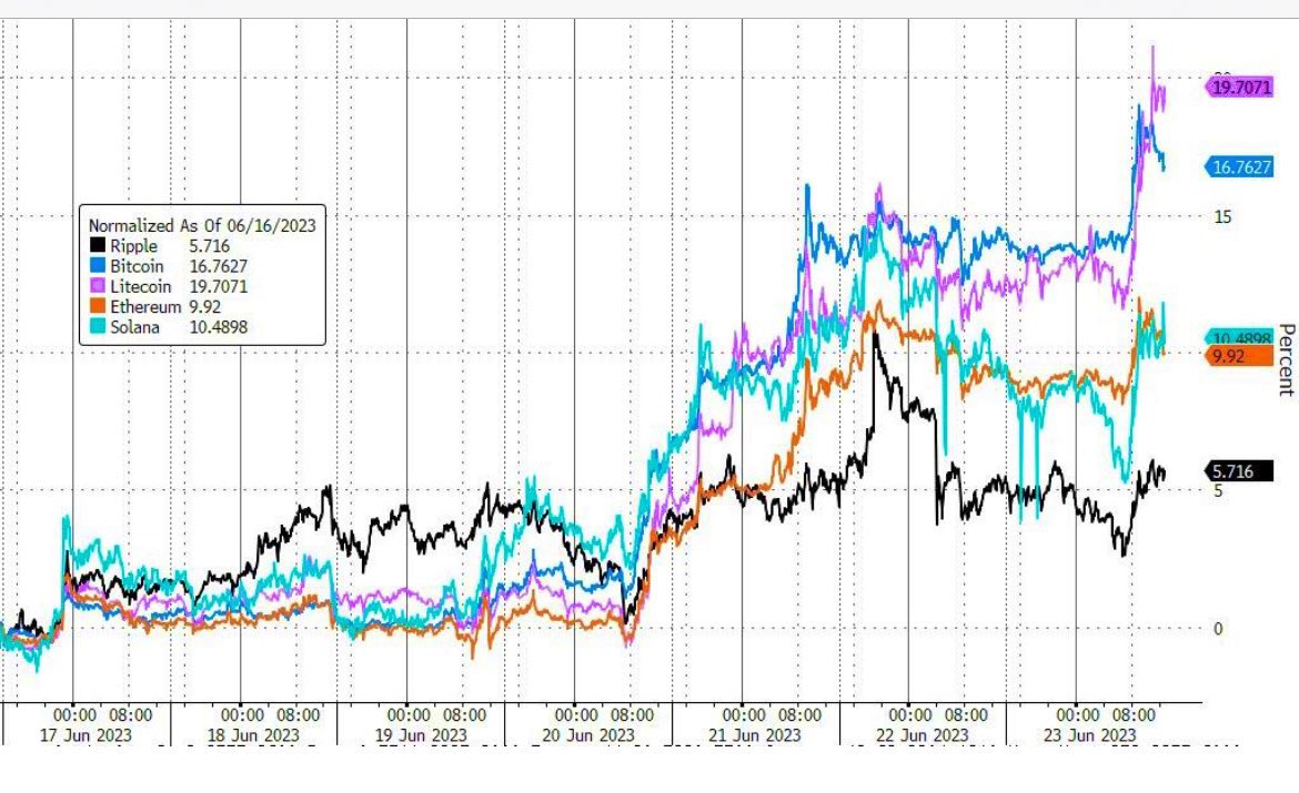 MrQAcrypto2614's tweet photo. 🚀🚀🚀🚀

Cryptos have awaken from their slumber!!! 😎 

#Crypto #BTC  #Bitcoin  #Ethereum #BTCUSD #BTCUSDT #Prigozhin #RussiaIsCollapsing #SongshanMusicFestivalxPPKritt #SongShanxBossNoeul #TheWeekndxLilyxJENNIE #VERNONinPARIS #WatsonsPRIDExFreen #อิงล็อต https://t.co/86ZpwcOSO8