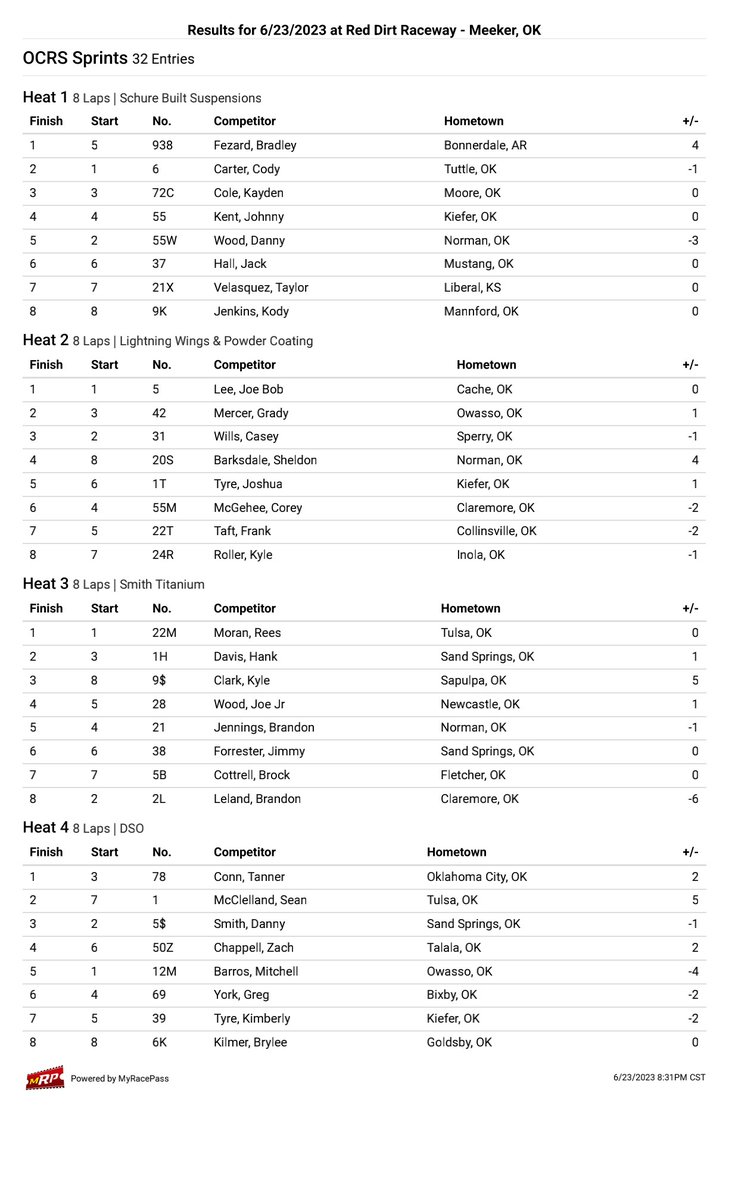 .@OCRS_Racing Heat Race Rundown from @RedDirtRaceway. Bradley Fezard is the High Point Driver of the Night.