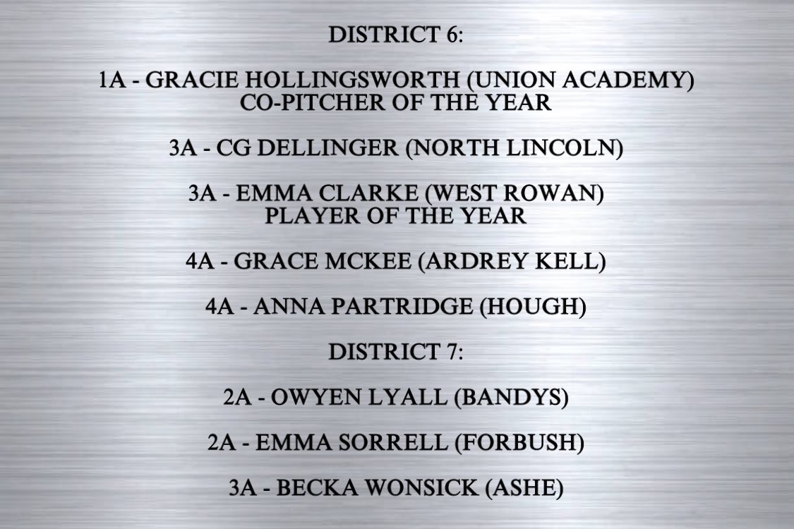 Congratulations ladies on your North Carolina All District selections!!  Awesome job!
<a href="/Gracehollings18/">Gracie Hollingsworth</a> 
<a href="/CGDellinger2024/">CG</a> 
<a href="/emmaclarke_13/">Emma Clarke</a> 
<a href="/Grace_Mckee2023/">Grace Mckee</a> 
<a href="/Anna202317/">Anna</a> 
<a href="/OwyenLyall/">Owyen Lyall</a> 
<a href="/emmasorrell5/">emma sorrell</a> 
<a href="/beckawonsick21/">Becka Wonsick</a> 

#TeamNC #TeamNCShook <a href="/TeamNCSoftball/">Team North Carolina Softball</a>